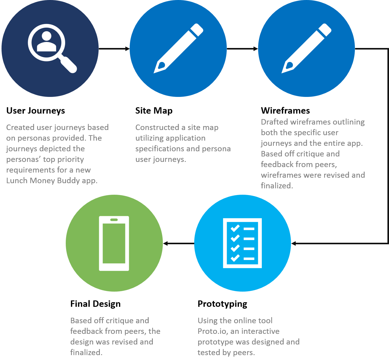 ProcessFlow